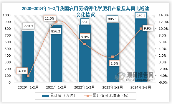 2024年1-2月我国农用氮磷钾化学肥料产量为9394万吨其中湖北省以10401万吨第一