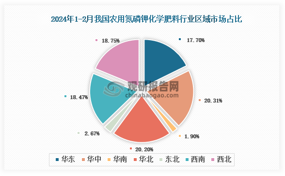 2024年1-2月我国农用氮磷钾化学肥料产量为9394万吨其中湖北省以10401万吨第一(图2)