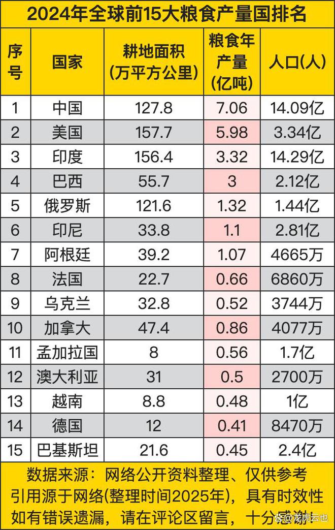 2024年全球前15大粮食产量国前三单位产量中国名列前茅
