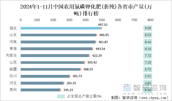 2024年1-11月中国农用氮磷钾化肥(折纯)产量为54727万吨华北地区产量最高(占比208%)(图4)