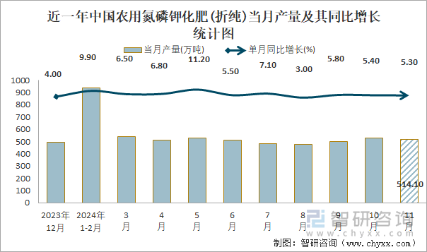 2024年1-11月中国农用氮磷钾化肥(折纯)产量为54727万吨华北地区产量最高(占比208%)