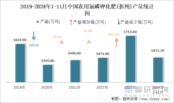2024年1-11月中国农用氮磷钾化肥(折纯)产量为54727万吨华北地区产量最高(占比208%)(图2)