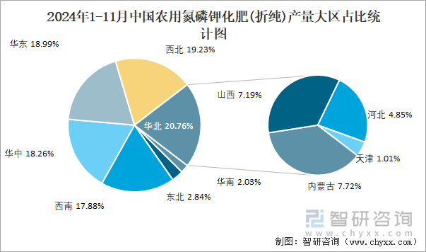 2024年1-11月中国农用氮磷钾化肥(折纯)产量为54727万吨华北地区产量最高(占比208%)(图3)