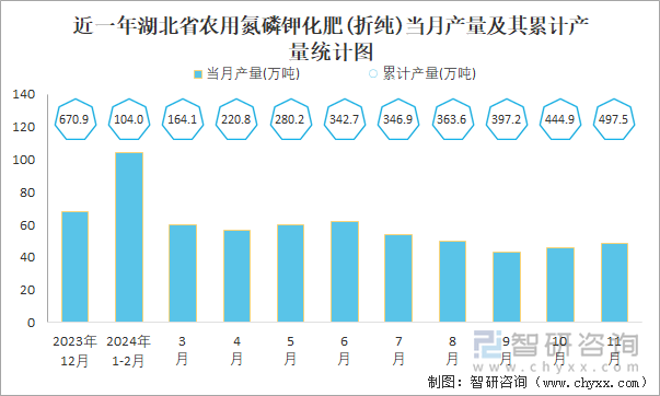 2024年1-11月中国农用氮磷钾化肥(折纯)产量为54727万吨华北地区产量最高(占比208%)(图5)