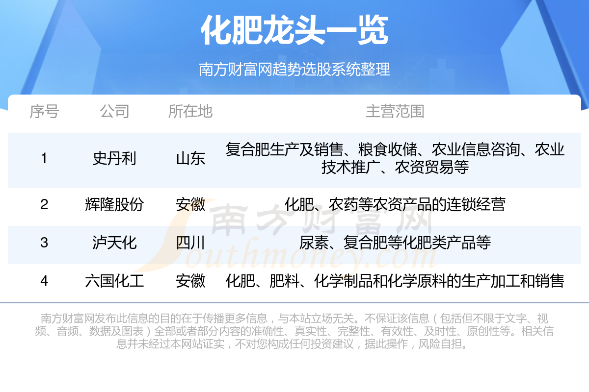 2024年化肥龙头股名单都有哪些？