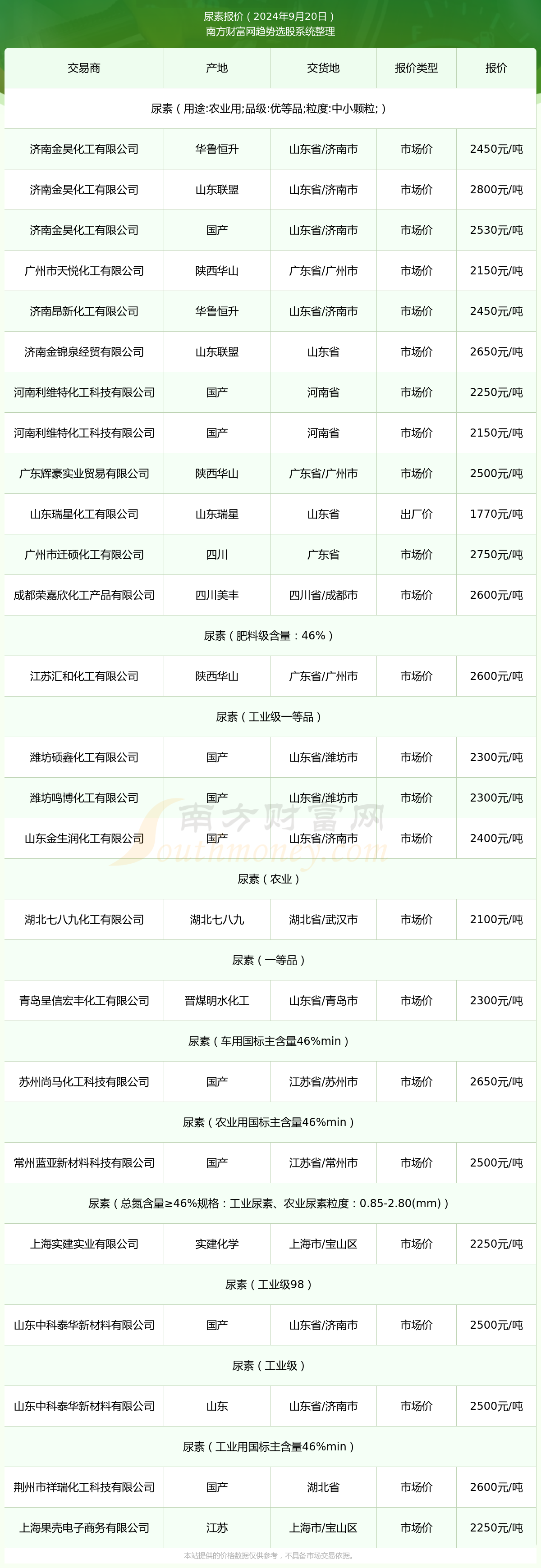 尿素今天价格（2024年9月20日）
