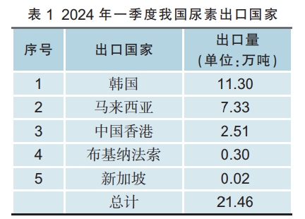 2024年第一季度尿素市场盘点分析