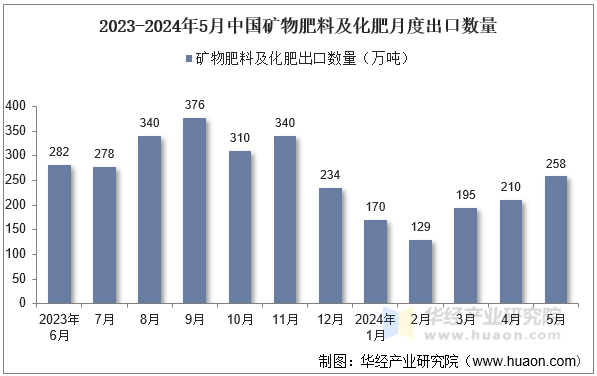 2024年5月中国矿物肥料及化肥出口数量、出口金额及均价统计分析