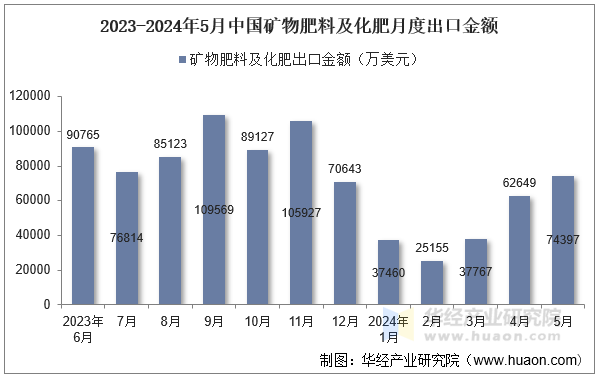 2024年5月中国矿物肥料及化肥出口数量、出口金额及均价统计分析(图2)