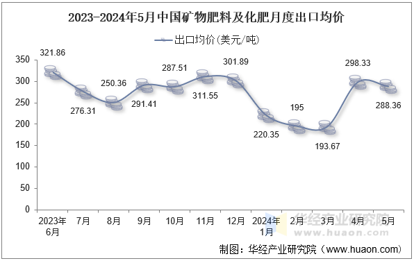 2024年5月中国矿物肥料及化肥出口数量、出口金额及均价统计分析(图3)