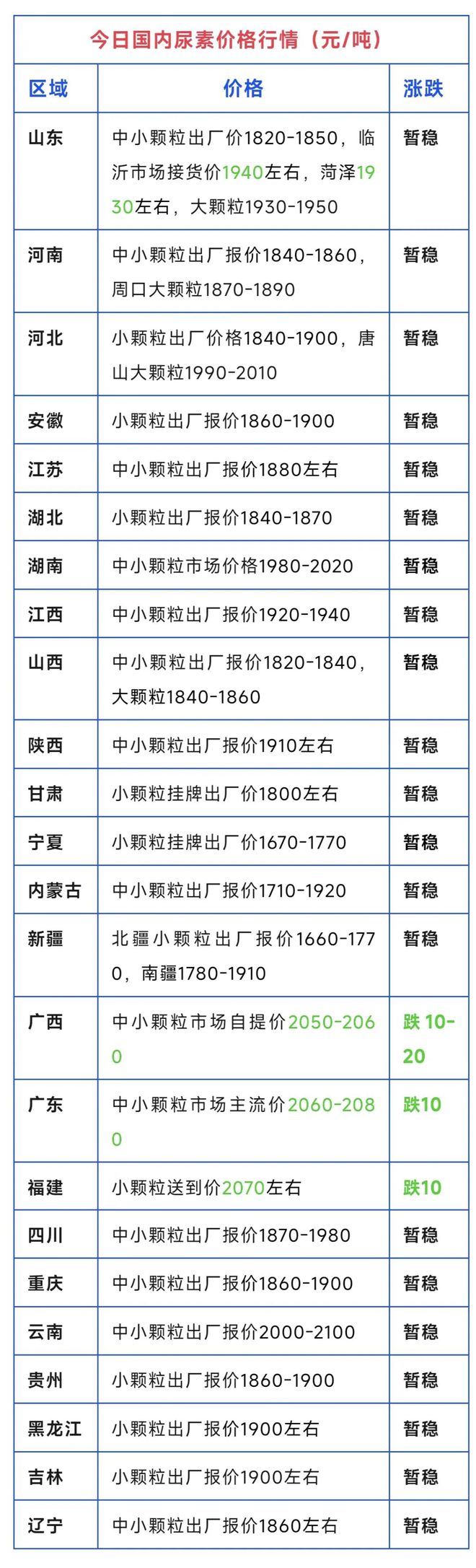 又跌了！尿素、复合肥、磷铵、钾肥价格行情！（5月16日）凯发国际首页