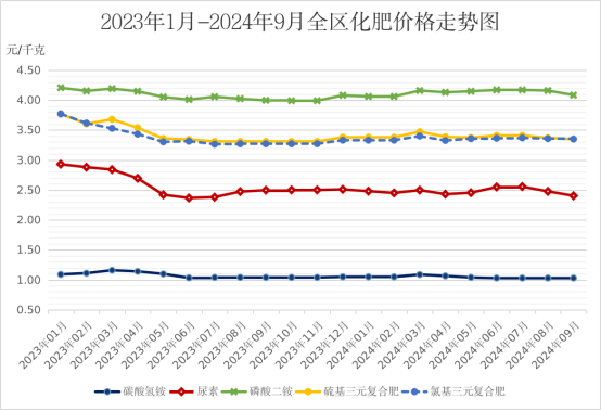 2024年前三季度全区主要农业生产资料价格运行情况及后期走势预测