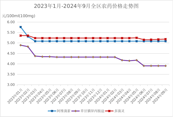 2024年前三季度全区主要农业生产资料价格运行情况及后期走势预测(图3)