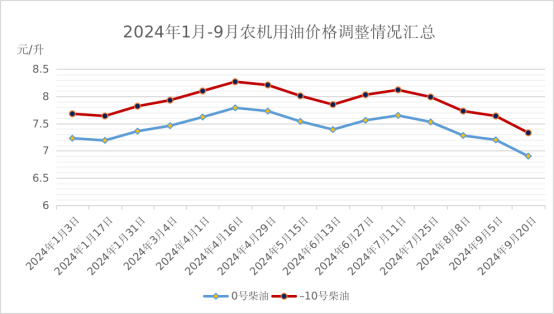 2024年前三季度全区主要农业生产资料价格运行情况及后期走势预测(图4)