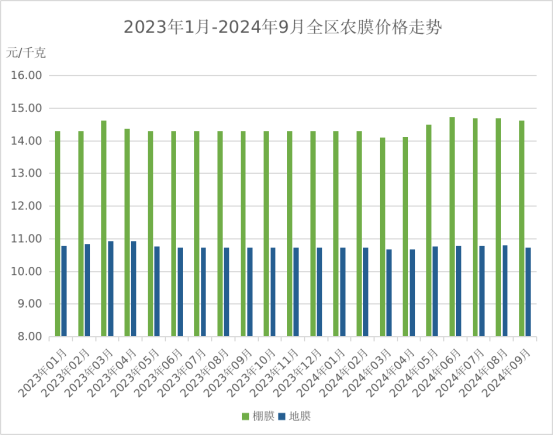 2024年前三季度全区主要农业生产资料价格运行情况及后期走势预测(图9)