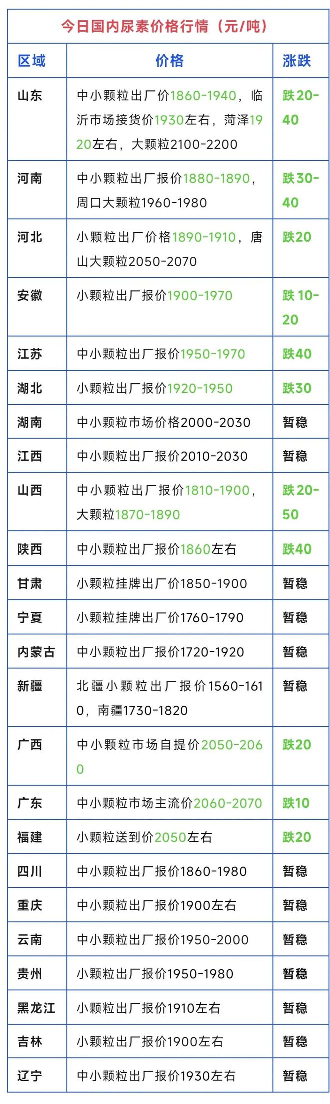 大范围下跌！尿素、复合肥、磷铵、钾肥价格行情！（4月7日）