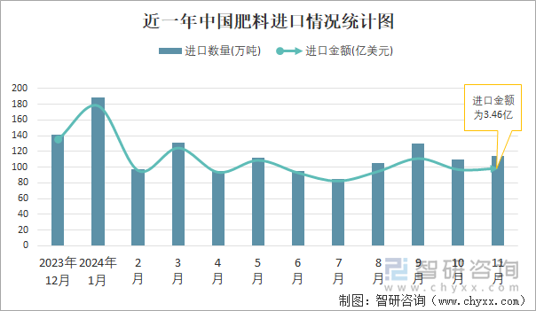 2024年1-11月中国肥料进出口数量分别为1261万吨和2927万吨