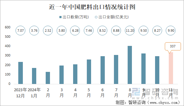 2024年1-11月中国肥料进出口数量分别为1261万吨和2927万吨(图2)