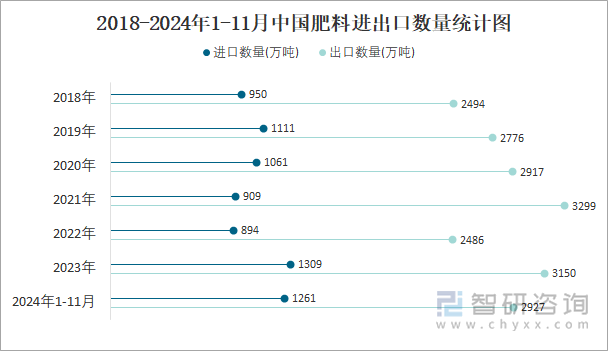 2024年1-11月中国肥料进出口数量分别为1261万吨和2927万吨(图3)
