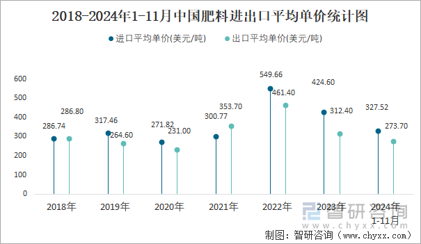 2024年1-11月中国肥料进出口数量分别为1261万吨和2927万吨(图4)