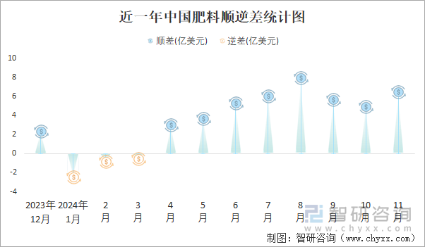2024年1-11月中国肥料进出口数量分别为1261万吨和2927万吨(图5)