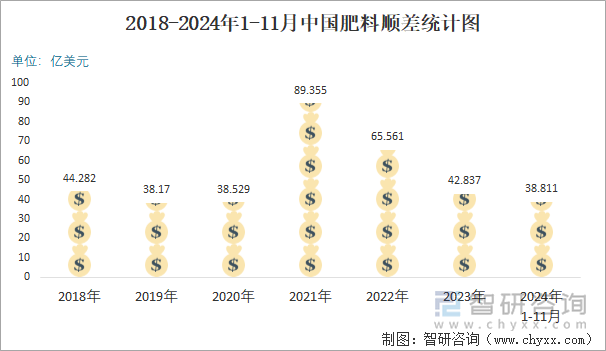 2024年1-11月中国肥料进出口数量分别为1261万吨和2927万吨(图6)