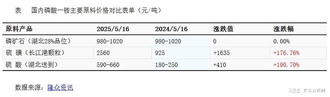 凯发国际首页出口尘埃落定磷酸一铵后期走势继续上行还是震荡筑底？(图2)