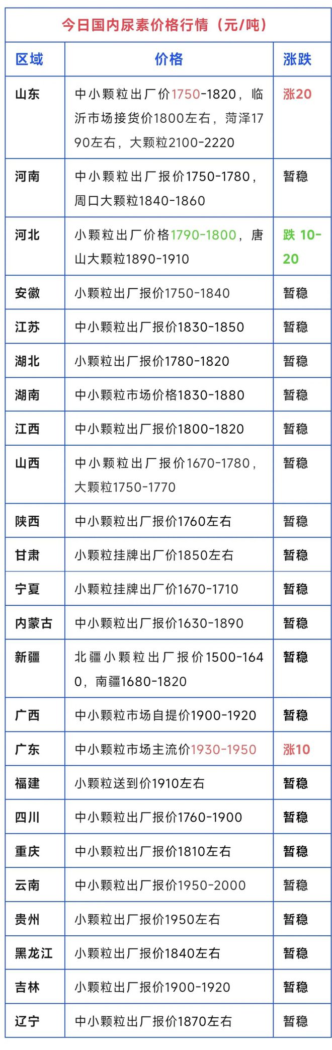 又跌了！尿素、复合肥、磷铵、钾肥价格行情！（3月14日）