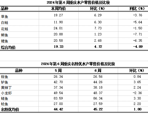 重庆农产品及农资价格周报2024年第6期（总第789期K8国际入口）(图9)