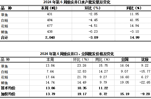 重庆农产品及农资价格周报2024年第6期（总第789期K8国际入口）(图8)