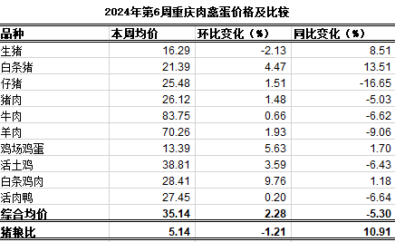重庆农产品及农资价格周报2024年第6期（总第789期K8国际入口）(图2)