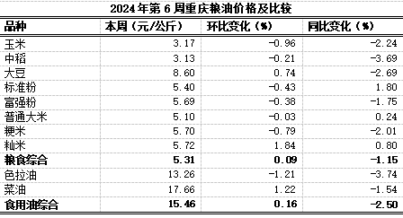 重庆农产品及农资价格周报2024年第6期（总第789期K8国际入口）
