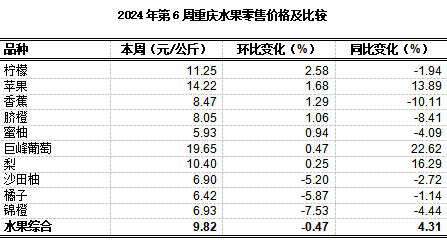 重庆农产品及农资价格周报2024年第6期（总第789期K8国际入口）(图6)