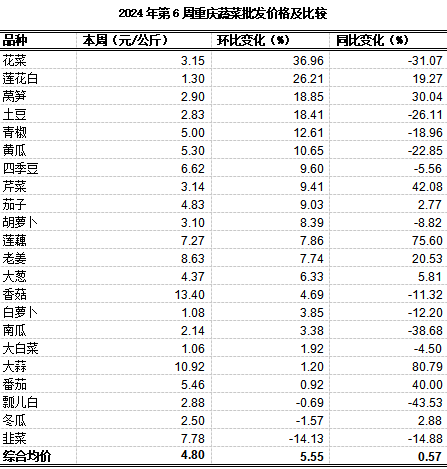 重庆农产品及农资价格周报2024年第6期（总第789期K8国际入口）(图4)