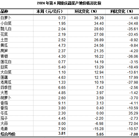 重庆农产品及农资价格周报2024年第6期（总第789期K8国际入口）(图3)