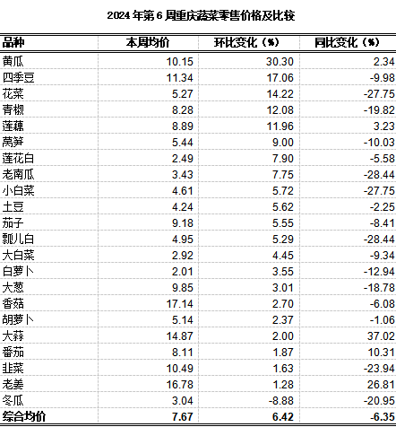 重庆农产品及农资价格周报2024年第6期（总第789期K8国际入口）(图5)