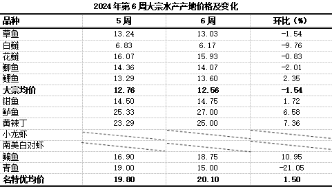 重庆农产品及农资价格周报2024年第6期（总第789期K8国际入口）(图7)