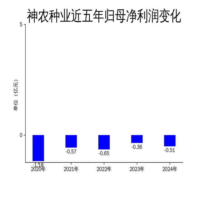 神农种业2024年财报：亏损扩大至5062万元油菜种子收入首超水稻(图2)