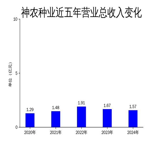 神农种业2024年财报：亏损扩大至5062万元油菜种子收入首超水稻