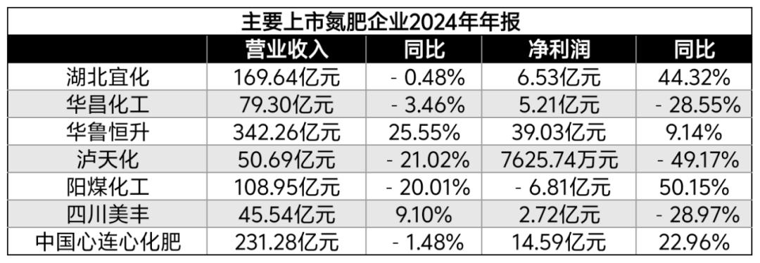 上市肥企2024年年报盘点：谁在逆势增长？谁在承压前行？