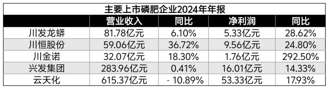 上市肥企2024年年报盘点：谁在逆势增长？谁在承压前行？(图2)