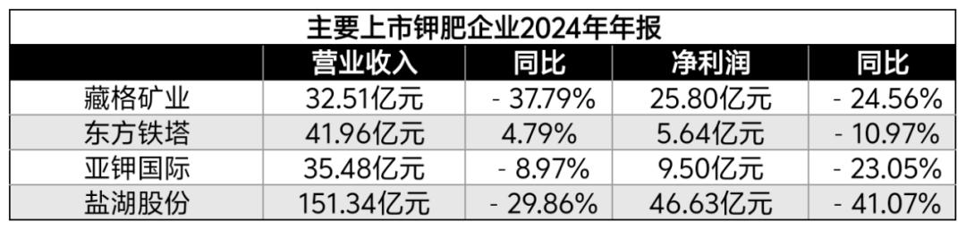 上市肥企2024年年报盘点：谁在逆势增长？谁在承压前行？(图3)