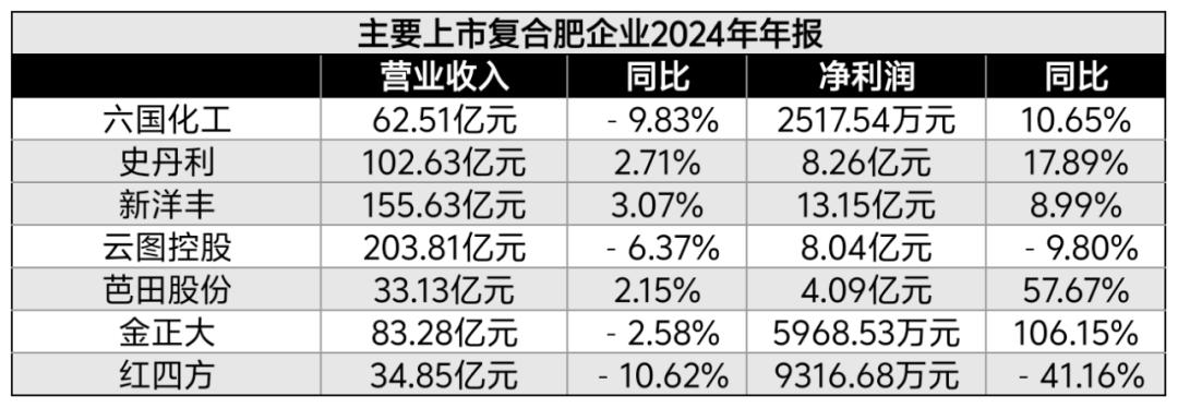 上市肥企2024年年报盘点：谁在逆势增长？谁在承压前行？(图4)