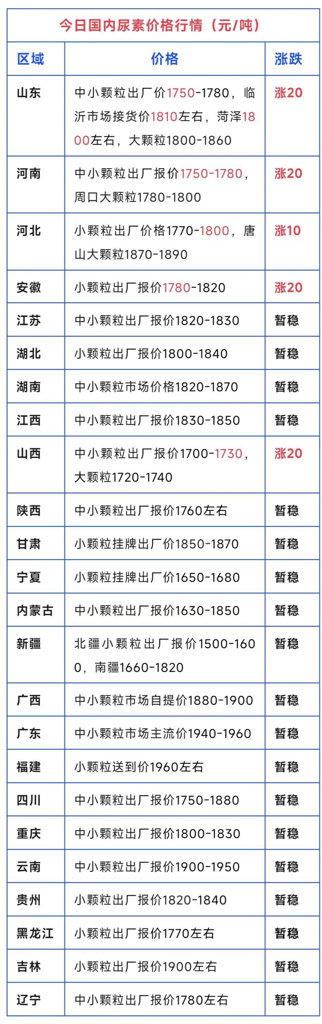凯发国际首页突然上涨！尿素、复合肥、磷铵、钾肥价格行情！（4月29日）