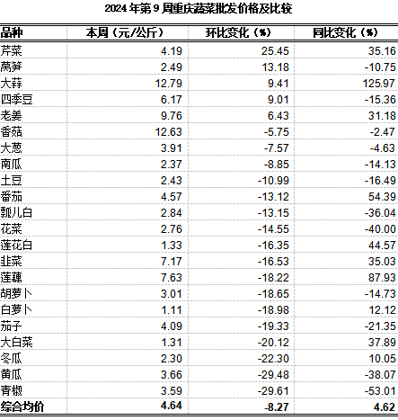 重庆农产品及农资价格周报2024年第9期（总第792期)(图4)