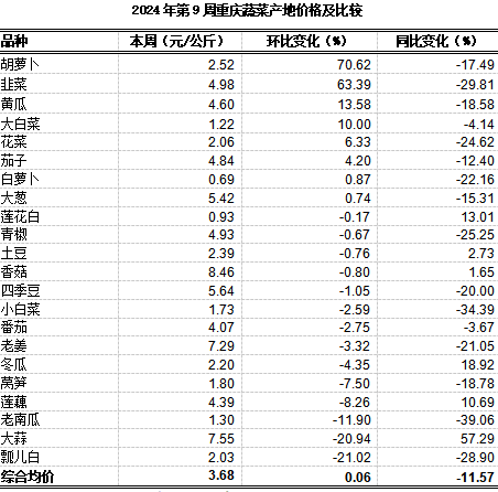 重庆农产品及农资价格周报2024年第9期（总第792期)(图3)