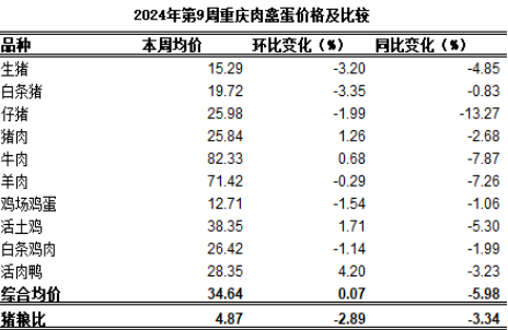 重庆农产品及农资价格周报2024年第9期（总第792期)(图2)