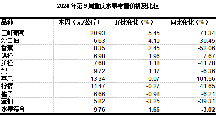 重庆农产品及农资价格周报2024年第9期（总第792期)(图6)