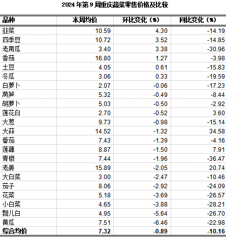 重庆农产品及农资价格周报2024年第9期（总第792期)(图5)