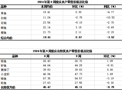 重庆农产品及农资价格周报2024年第9期（总第792期)(图9)